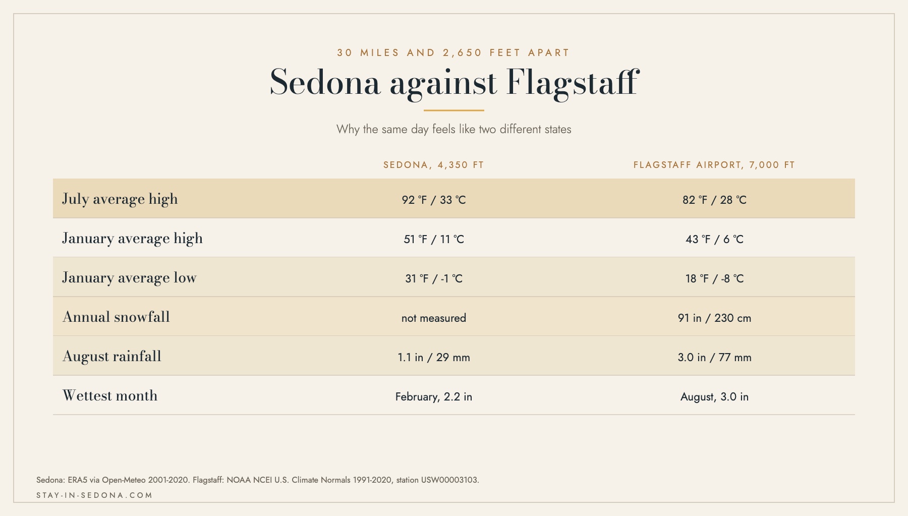 Comparison table of Sedona at 4,350 feet and Flagstaff airport at 7,000 feet, covering July and January temperatures, snowfall and rainfall