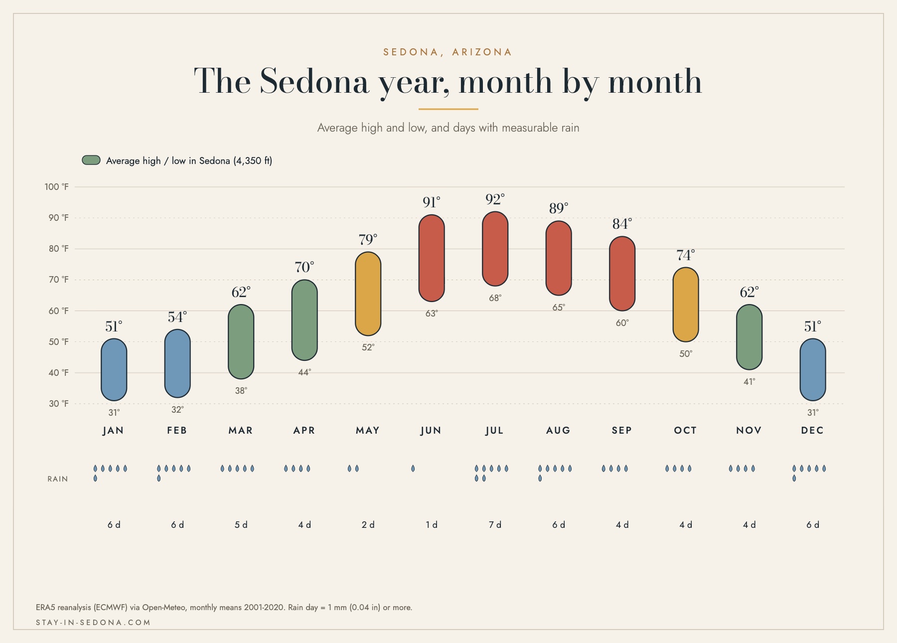 Monthly climate chart for Sedona showing average high and low temperatures in Fahrenheit and the number of days with measurable rain