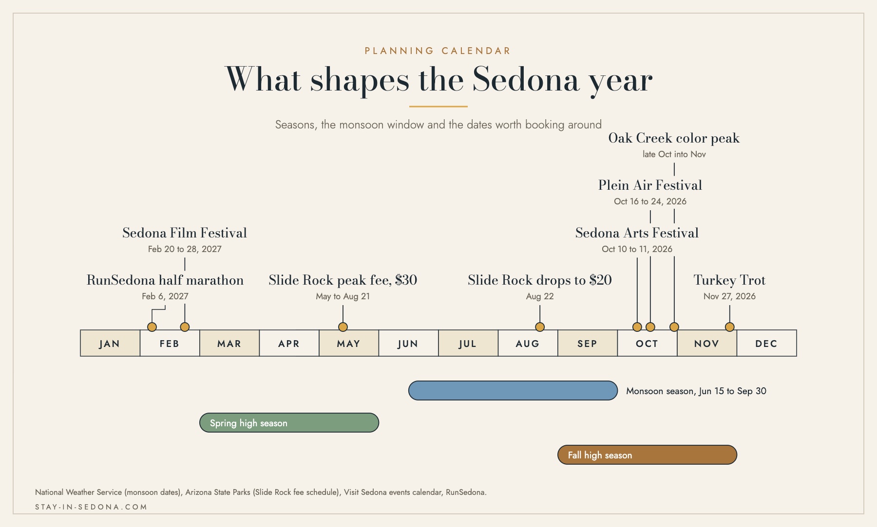 Timeline of the Sedona year showing the monsoon window from June 15 to September 30, the spring and fall high seasons, and dated festivals and park fees